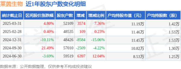 10倍配资十大正规平台 莱茵生物(002166)3月31日股东户数5.21万户，较上期增加7.36%