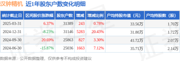 哈尔滨配资公司 汉钟精机(002158)3月31日股东户数3.14万户，较上期增加0.78%