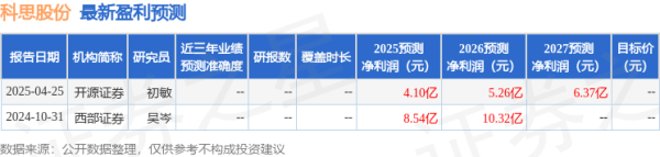股票配资学 东吴证券：给予科思股份增持评级