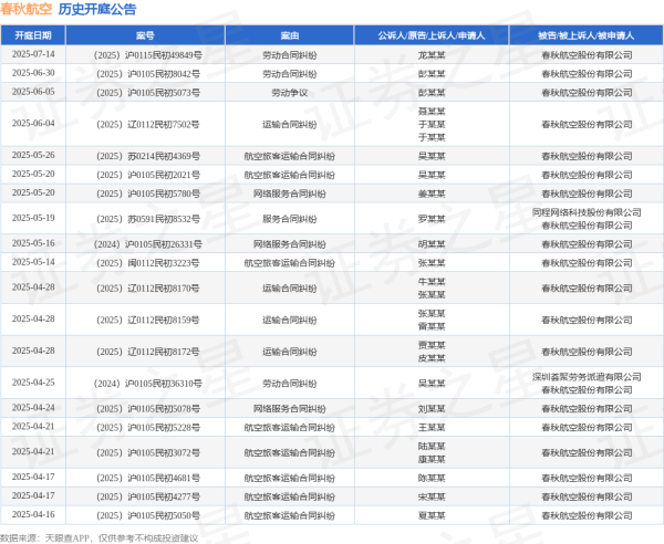 在线配资开户网站 春秋航空作为被告/被上诉人的1起涉及运输合同纠纷的诉讼将于2025年6月4日开庭